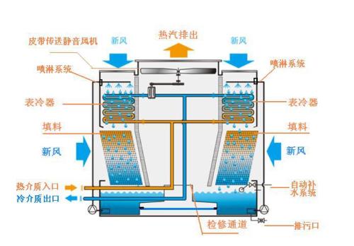閉式冷卻塔工作運(yùn)行原理、特點(diǎn)及使用注意事項(xiàng)都有哪些